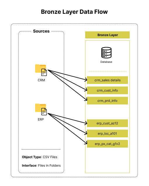 Bronze Layer Data Flow