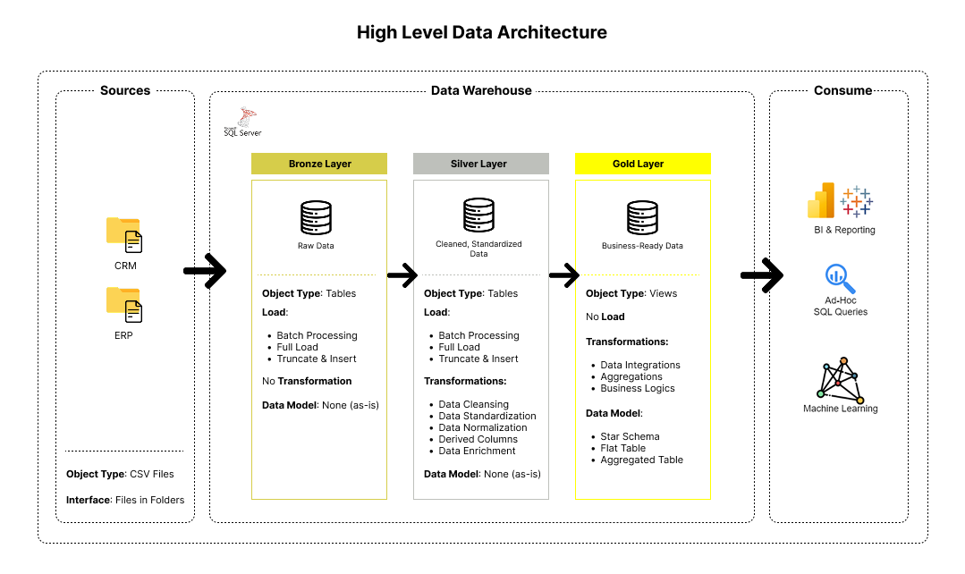 Data Architecture