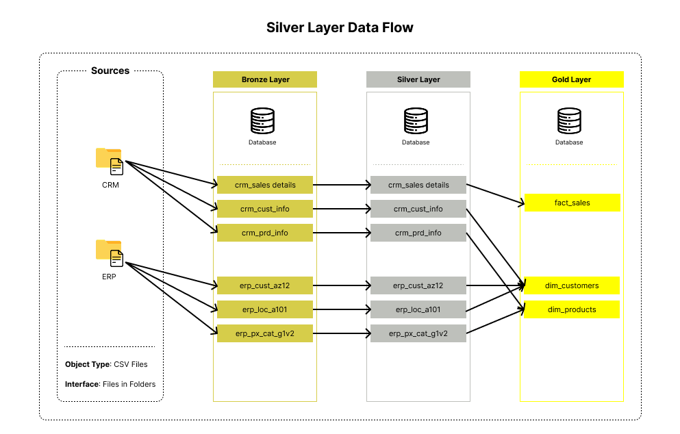 Gold Layer Data Flow