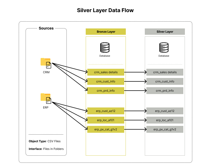 Silver Layer Data Flow