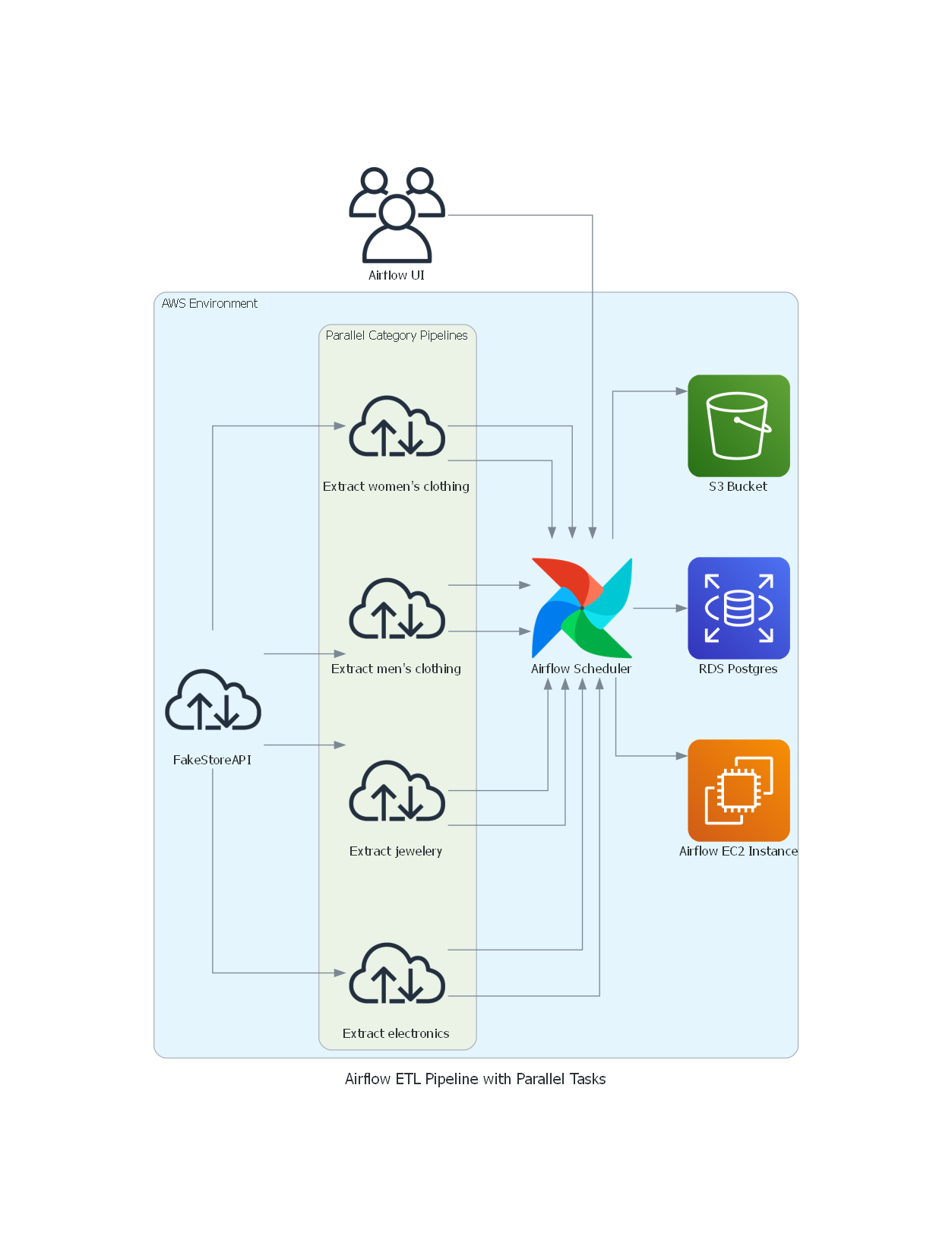 Parallel ETL Pipeline with Apache Airflow