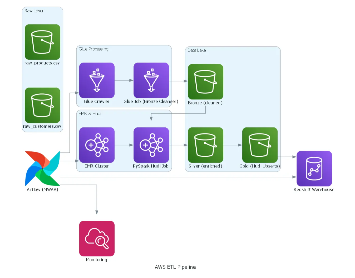 Scalable Data Lakes and Data Warehouses on AWS